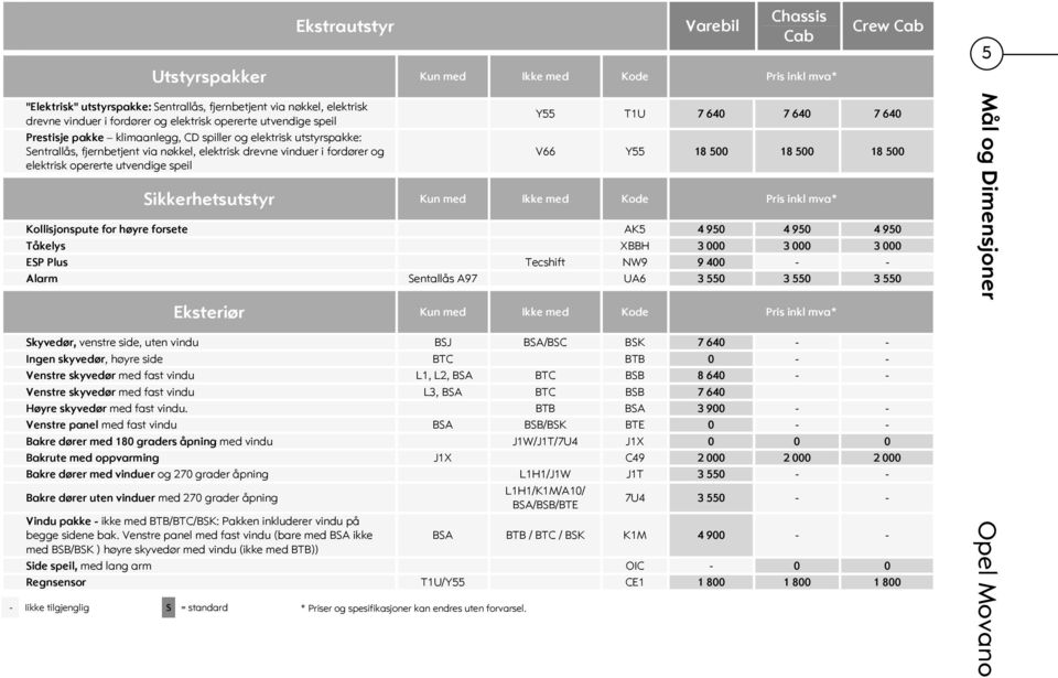 T1U 7 640 7 640 7 640 V66 Y55 18 500 18 500 18 500 Sikkerhetsutstyr Kun med Ikke med Kollisjonspute for høyre forsete AK5 4 950 4 950 4 950 Tåkelys XBBH 3 000 3 000 3 000 ESP Plus Tecshift NW9 9 400