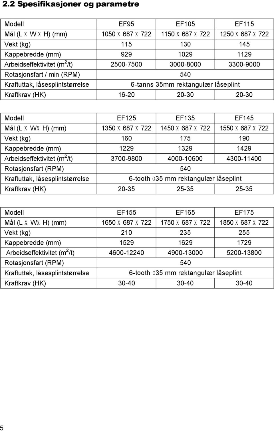 (mm) 350 X 687 X 722 450 X 687 X 722 550 X 687 X 722 Vekt (kg) 60 75 90 Kappebredde (mm) 229 329 429 Arbeidseffektivitet (m 2 /t) 3700-9800 4000-0600 4300-400 Rotasjonsfart (RPM) 540 Kraftuttak,