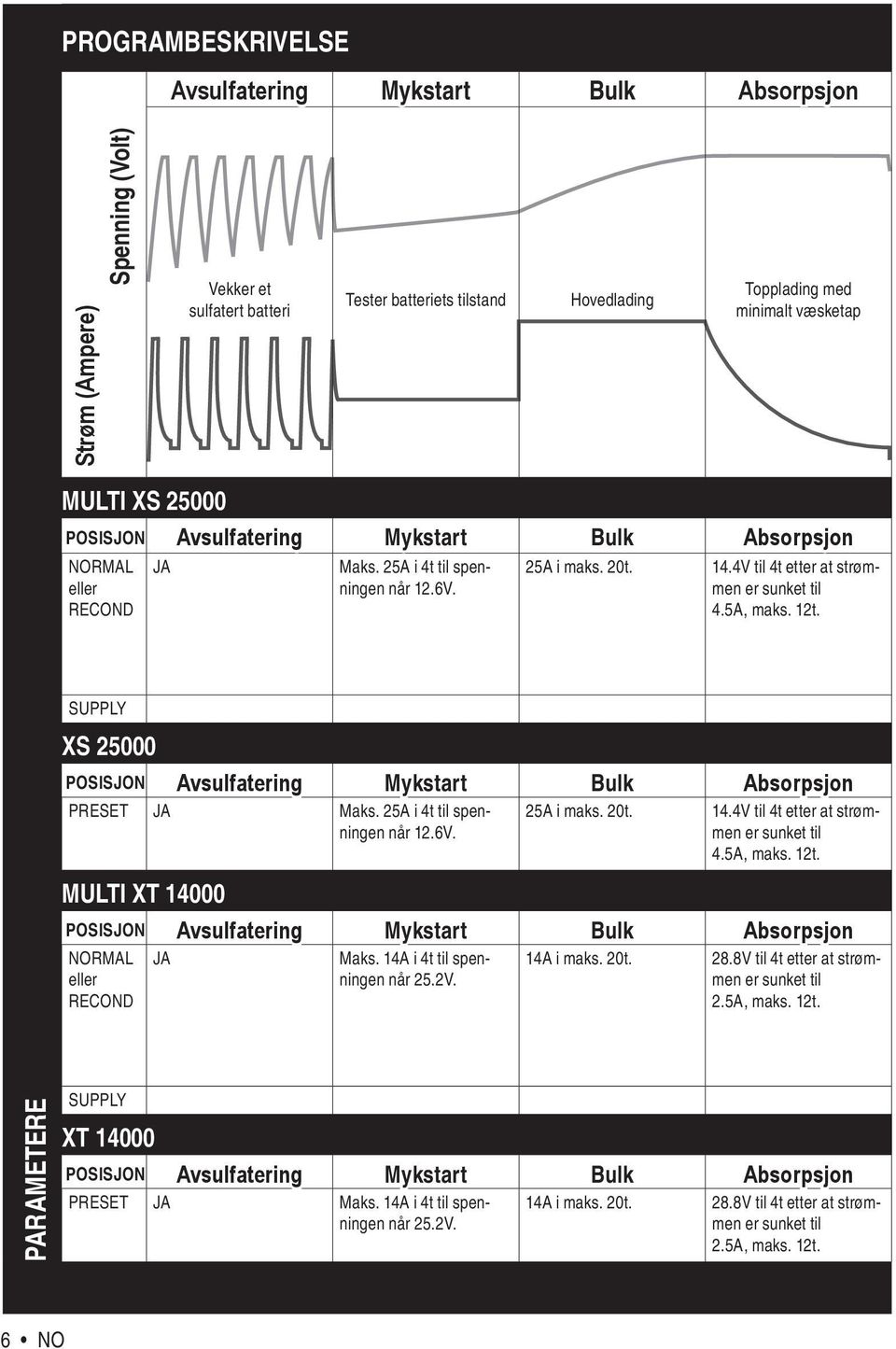 SUPPLY XS 25000 POSISJON Avsulfatering Mykstart Bulk Absorpsjon PRESET JA Maks. 5A i 4t til spenningen når 1.6V. MULTI XT 14000 5A i maks. 0t. 14.4V til 4t etter at strømmen er sunket til 4.5A, maks.