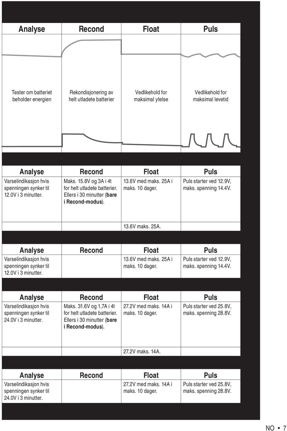 Puls starter ved 1.9V, maks. spenning 14.4V. 13.6V maks. 5A. Analyse Recond Float Puls Varselindikasjon hvis spenningen synker til 1.0V i 3 minutter. 13.6V med maks. 5A i maks. 10 dager.