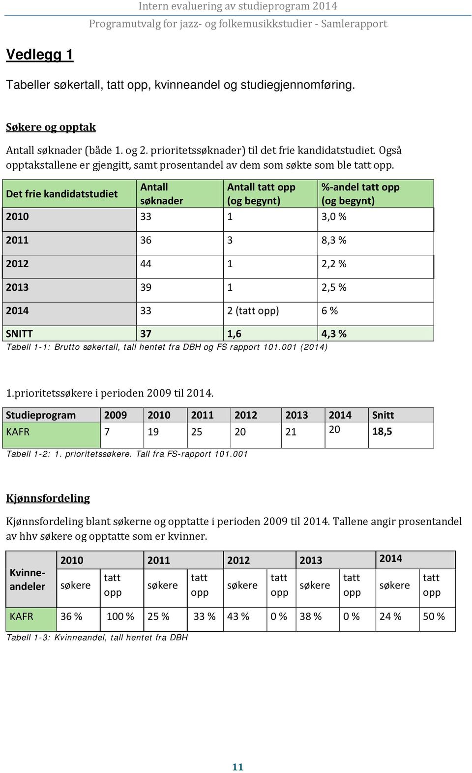 Antall Antall tatt opp %-andel tatt opp Det frie kandidatstudiet søknader (og begynt) (og begynt) 2010 33 1 3,0 % 2011 36 3 8,3 % 2012 44 1 2,2 % 2013 39 1 2,5 % 2014 33 2 (tatt opp) 6 % SNITT 37 1,6