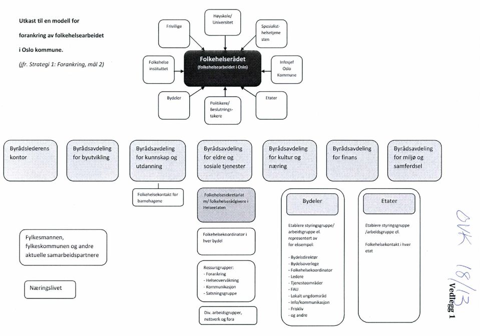 Byrådsavdeling Byrådsavdeling kontor for byutvikling for kunnskap og for eldre og for kultur og for finans for miljø og utdanning sosiale tjenester næring samferdsel Folkehelsekontakt for