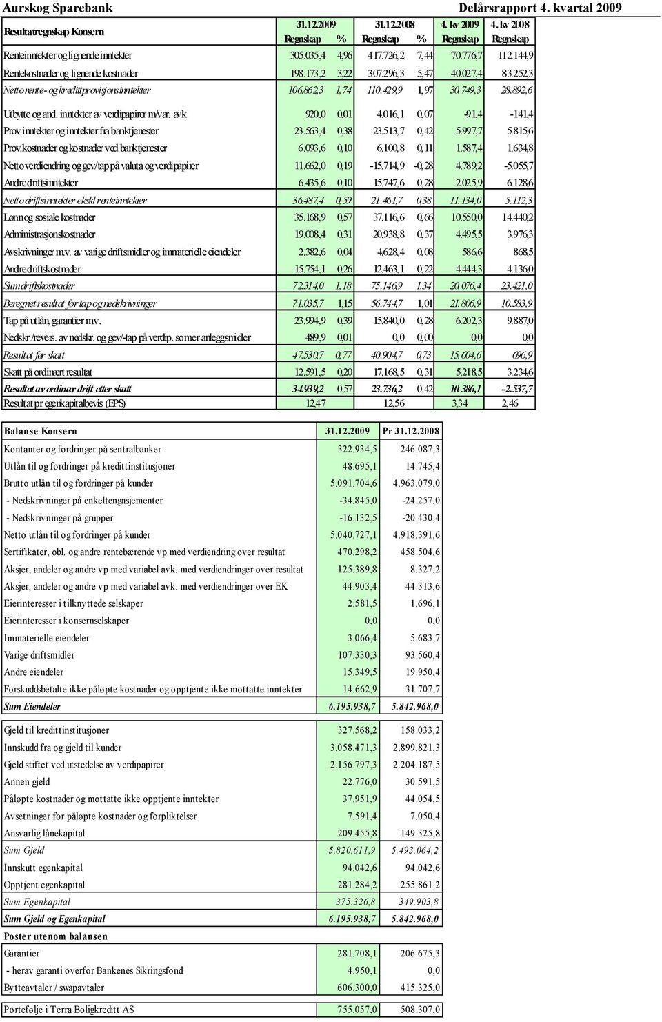 inntekter av verdipapirer m/var. avk 920,0 0,01 4.016,1 0,07-91,4-141,4 Prov.inntekter og inntekter fra banktjenester 23.563,4 0,38 23.513,7 0,42 5.997,7 5.815,6 Prov.