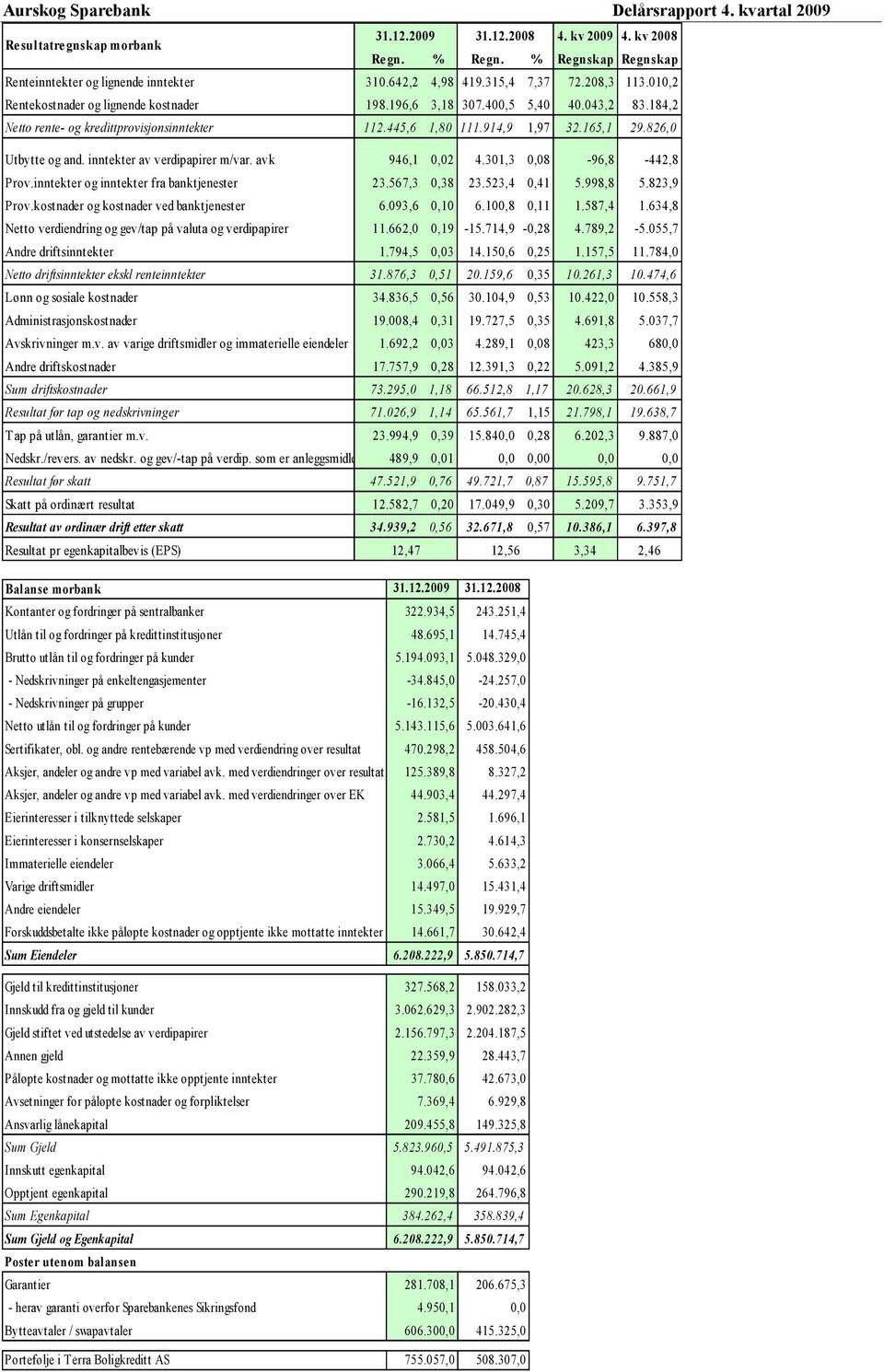 inntekter av verdipapirer m/var. avk 946,1 0,02 4.301,3 0,08-96,8-442,8 Prov.inntekter og inntekter fra banktjenester 23.567,3 0,38 23.523,4 0,41 5.998,8 5.823,9 Prov.