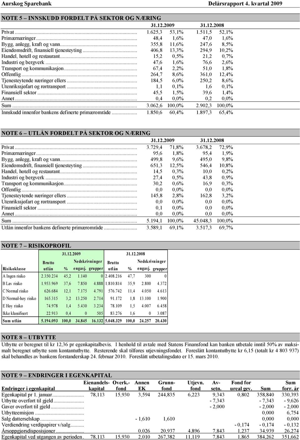 .. 47,6 1,6% 76,6 2,6% Transport og kommunikasjon... 67,4 2,2% 51,0 1,8% Offentlig... 264,7 8,6% 361,0 12,4% Tjenesteytende næringer ellers... 184,5 6,0% 250,2 8,6% Utenrikssjøfart og rørtransport.