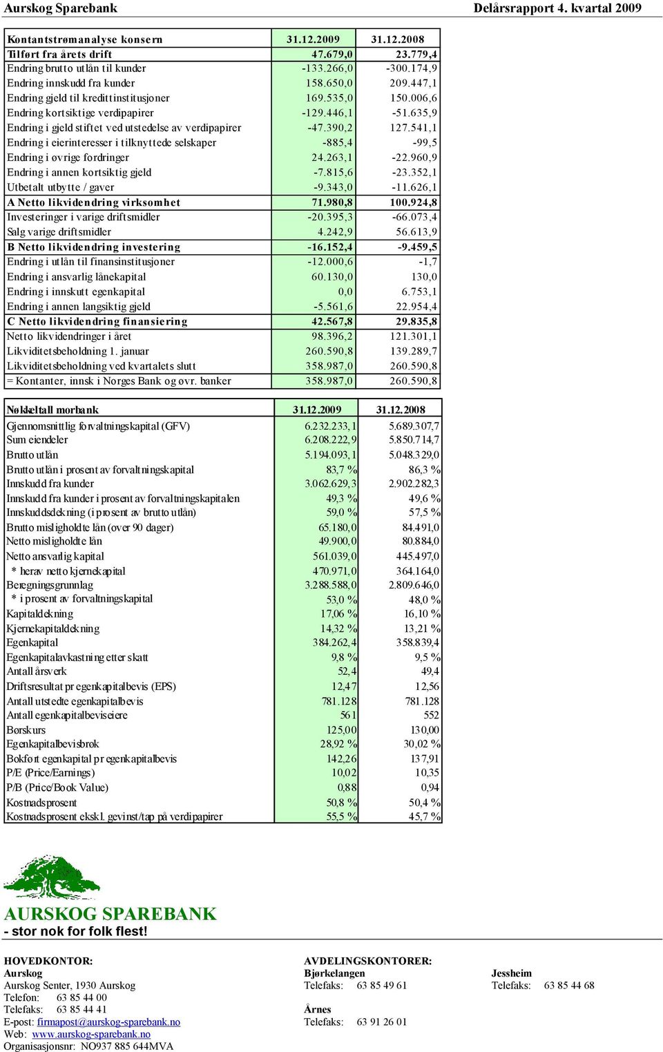 541,1 Endring i eierinteresser i tilknyttede selskaper -885,4-99,5 Endring i øvrige fordringer 24.263,1-22.960,9 Endring i annen kortsiktig gjeld -7.815,6-23.352,1 Utbetalt utbytte / gaver -9.