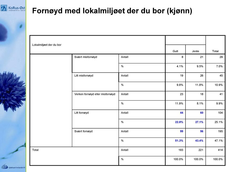 9% Verken fornøyd eller misfornøyd Antall 23 18 41 % 11.9% 8.1% 9.