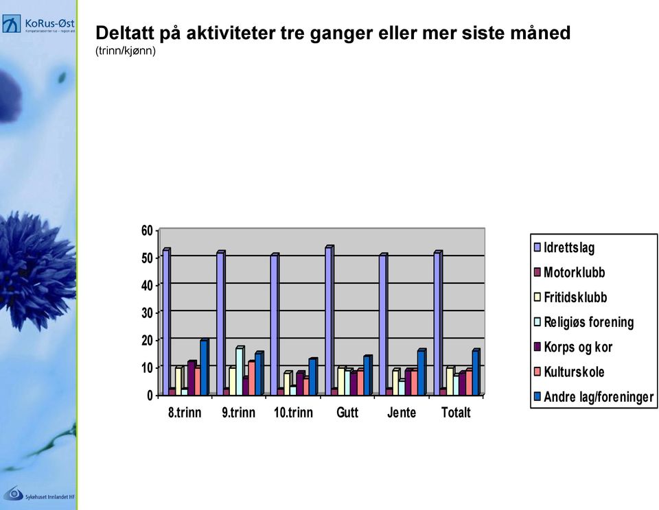 trinn Gutt Jente Totalt Idrettslag Motorklubb