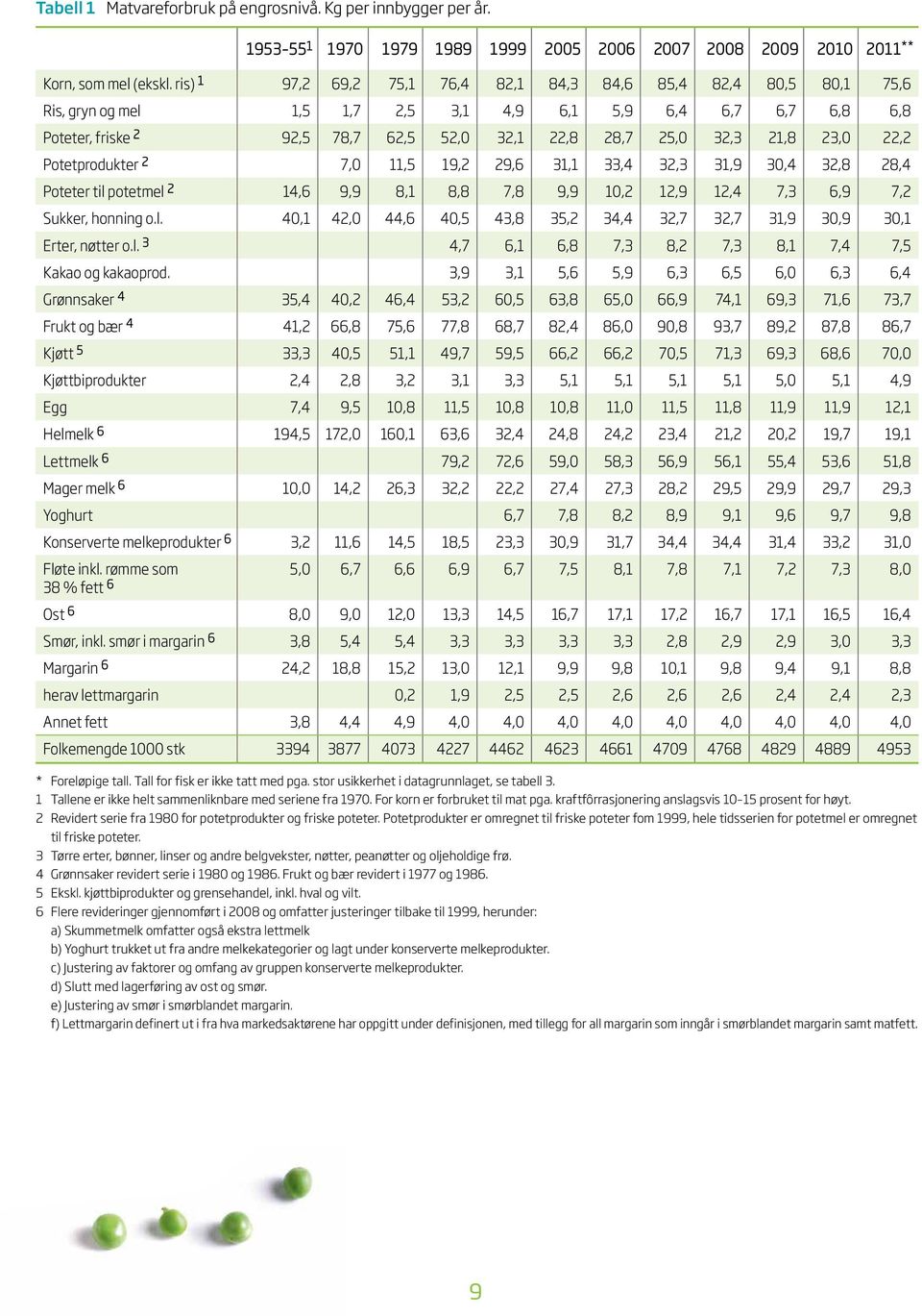 22,2 Potetprodukter 2 7, 11,5 19,2 29,6 31,1 33,4 32,3 31,9 3,4 32,8 28,4 Poteter til potetmel 2 14,6 9,9 8,1 8,8 7,8 9,9 1,2 12,9 12,4 7,3 6,9 7,2 Sukker, honning o.l. 4,1 42, 44,6 4,5 43,8 35,2 34,4 32,7 32,7 31,9 3,9 3,1 Erter, nøtter o.