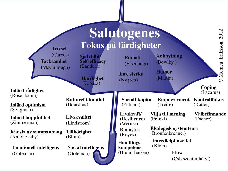 intelligens (Goleman) Empati (Eisenberg) Inre styrka (Nygren) Socialt kapital (Putnam) Livskraft/ (Resilience) (Werner) Blomstra (Keyes) Handlingskompetens (Bruun Jensen) Anknytning (Bowlby ) Humor