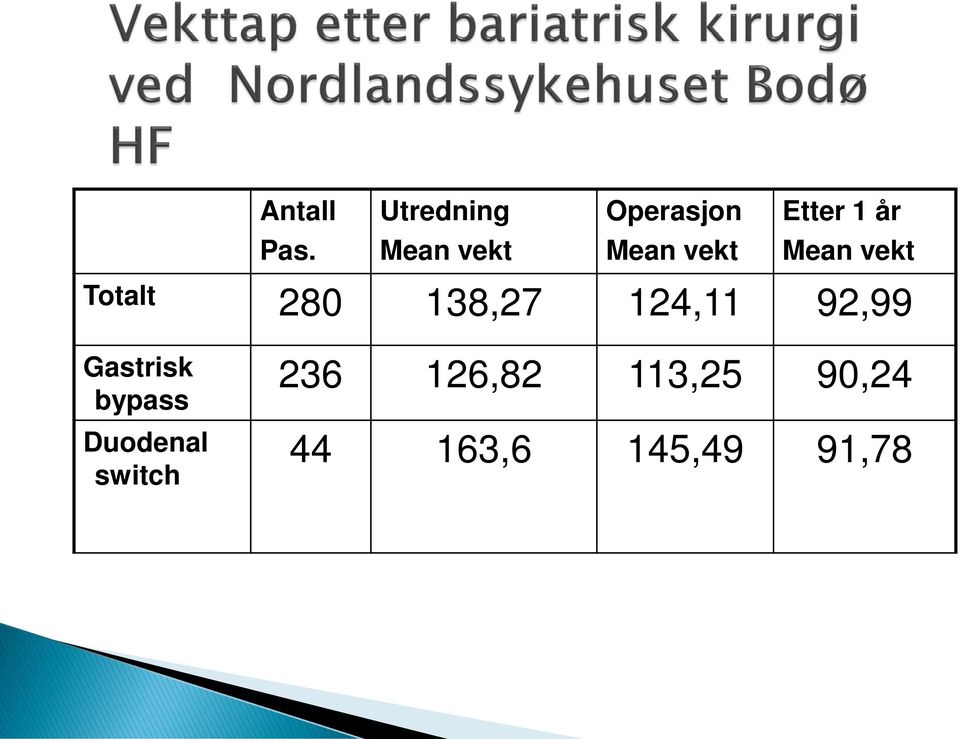 138,27 124,11 92,99 Gastrisk bypass Duodenal