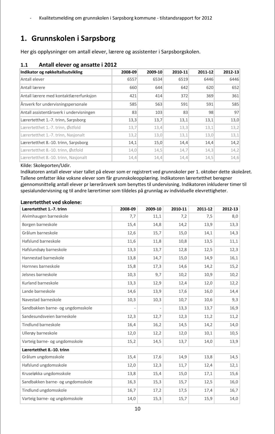 kontaktlærerfunksjon 421 414 372 369 361 Årsverk for undervisningspersonale 585 563 591 591 585 Antall assistentårsverk i undervisningen 83 103 83 98 97 Lærertetthet 1.-7.