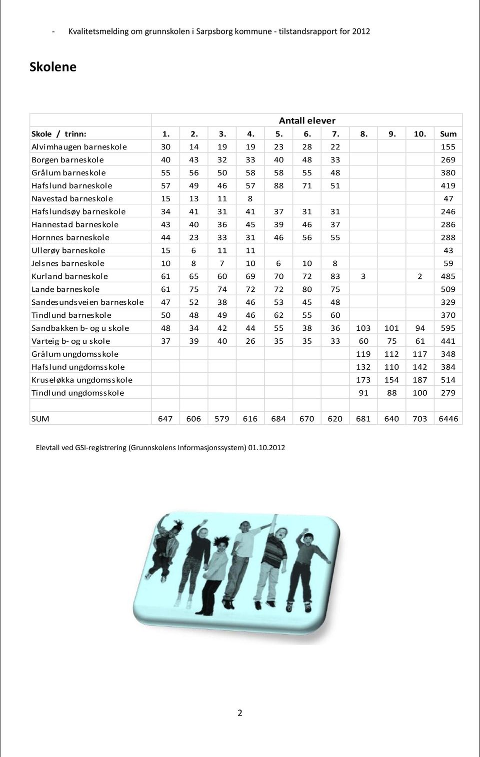 barneskole 15 13 11 8 47 Hafslundsøy barneskole 34 41 31 41 37 31 31 246 Hannestad barneskole 43 40 36 45 39 46 37 286 Hornnes barneskole 44 23 33 31 46 56 55 288 Ullerøy barneskole 15 6 11 11 43