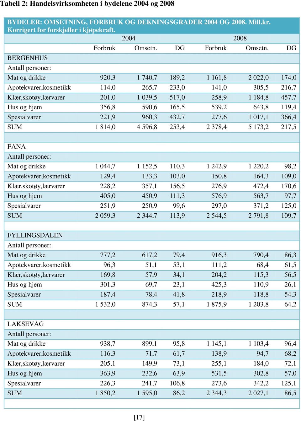 DG Mat og drikke 920,3 1 740,7 189,2 1 161,8 2 022,0 174,0 Apotekvarer,kosmetikk 114,0 265,7 233,0 141,0 305,5 216,7 Klær,skotøy,lærvarer 201,0 1 039,5 517,0 258,9 1 184,8 457,7 Hus og hjem 356,8