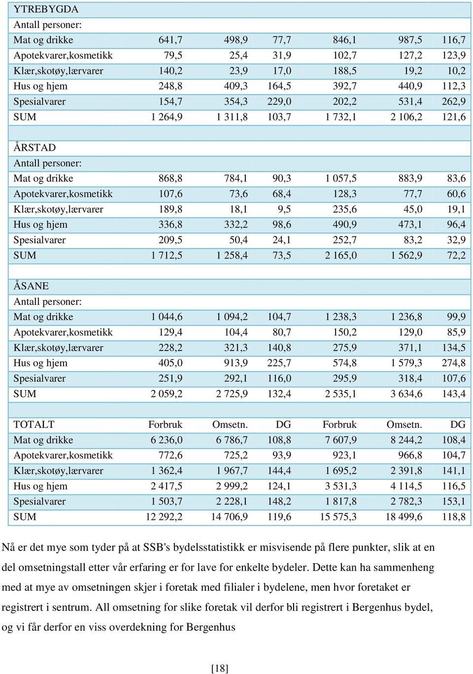 883,9 83,6 Apotekvarer,kosmetikk 107,6 73,6 68,4 128,3 77,7 60,6 Klær,skotøy,lærvarer 189,8 18,1 9,5 235,6 45,0 19,1 Hus og hjem 336,8 332,2 98,6 490,9 473,1 96,4 Spesialvarer 209,5 50,4 24,1 252,7