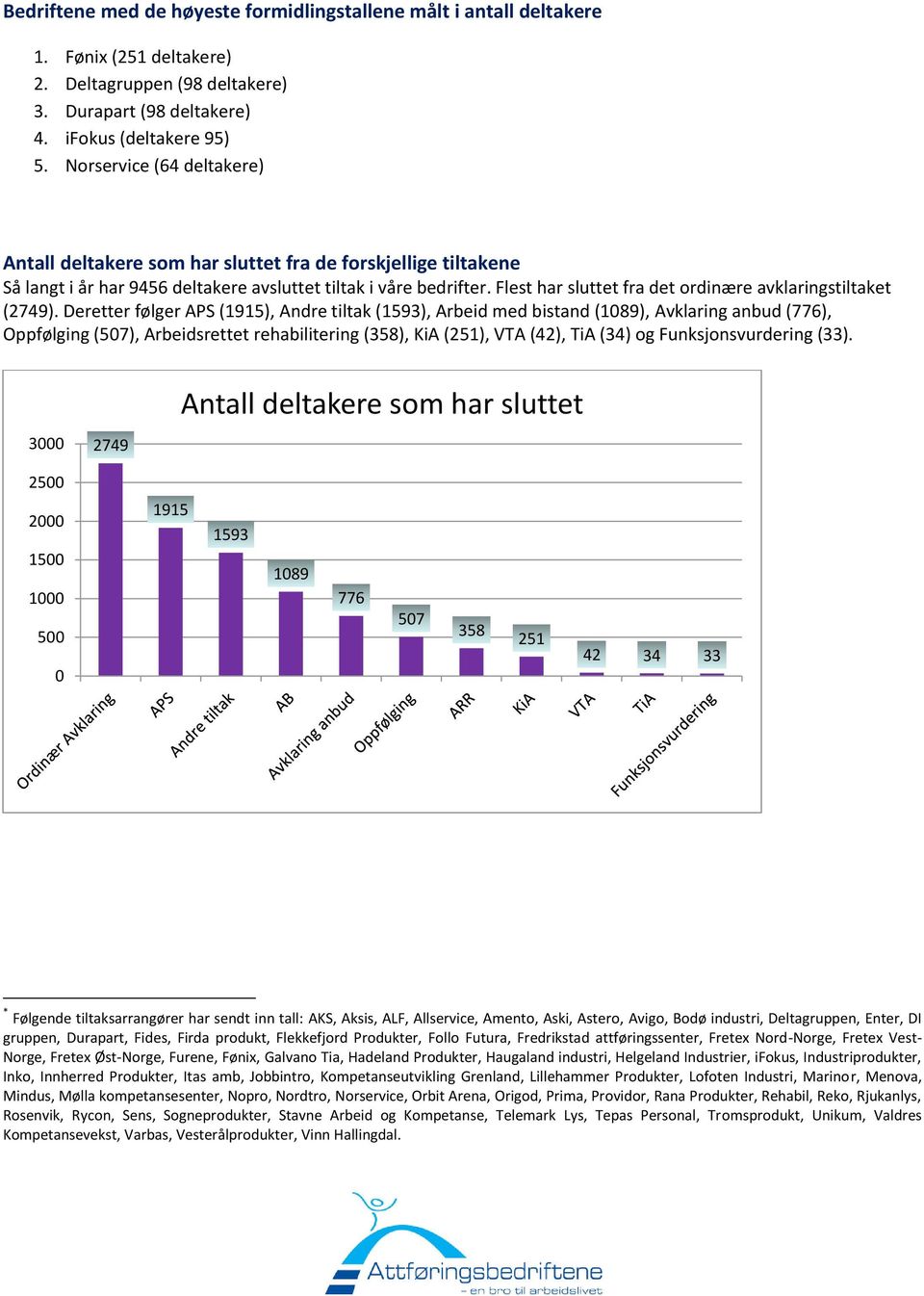 Flest har sluttet fra det ordinære avklaringstiltaket (2749).