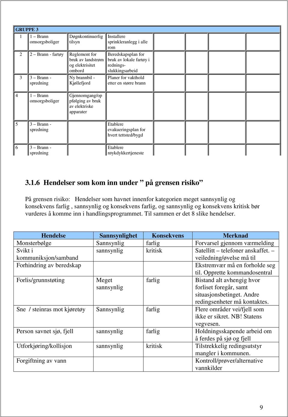 elektriske apparater 5 3 Brann - spredning 6 3 Brann - spredning Etablere evakueringsplan for hvert tettsted/bygd Etablere røykdykkertjeneste 3.1.
