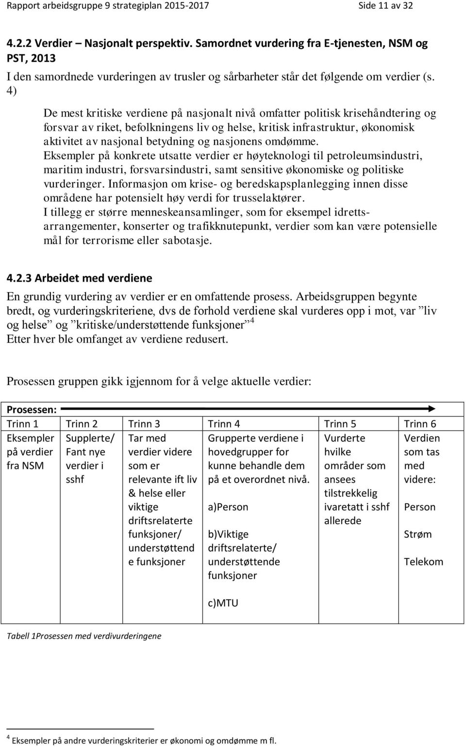 4) De mest kritiske verdiene på nasjonalt nivå omfatter politisk krisehåndtering og forsvar av riket, befolkningens liv og helse, kritisk infrastruktur, økonomisk aktivitet av nasjonal betydning og