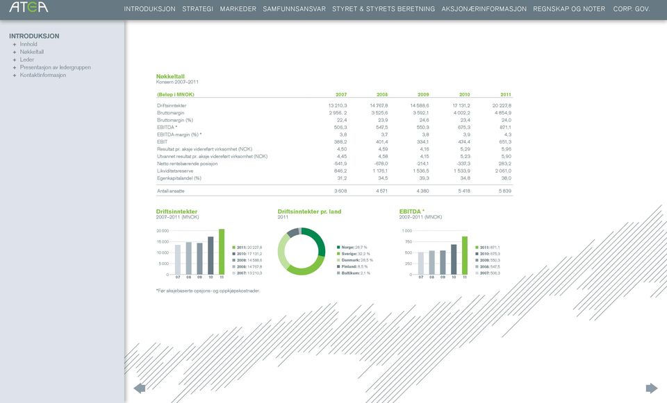 3,8 3,9 4,3 EBIT 388,2 401,4 334,1 474,4 651,3 Resultat pr. aksje videreført virksomhet (NOK) 4,50 4,59 4,16 5,29 5,96 Utvannet resultat pr.