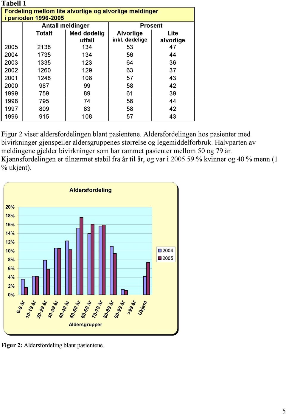 1996 915 108 57 43 Figur 2 viser aldersfordelingen blant pasientene. Aldersfordelingen hos pasienter med bivirkninger gjenspeiler aldersgruppenes størrelse og legemiddelforbruk.