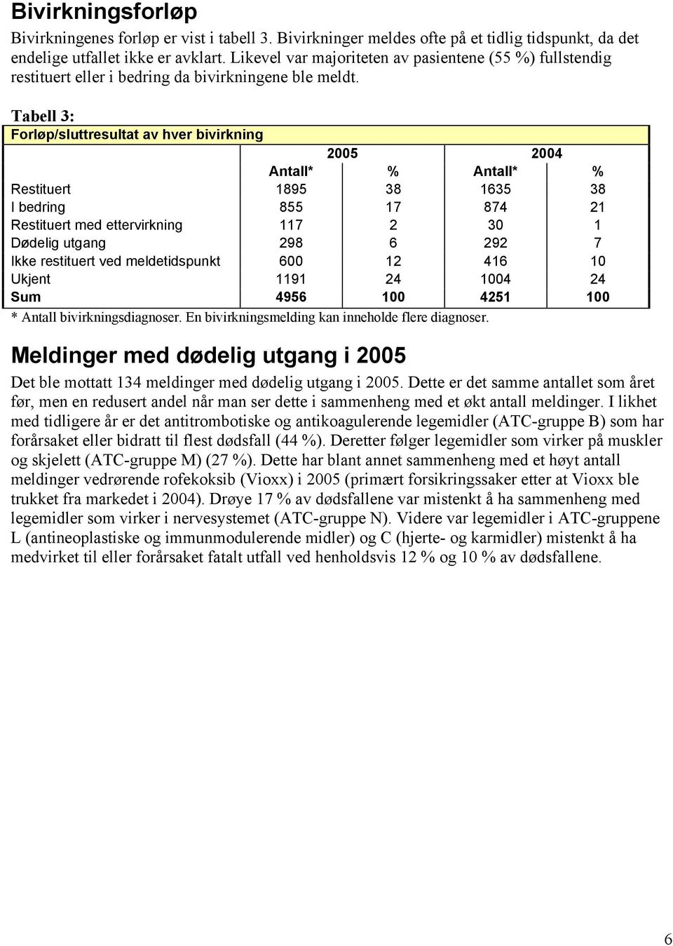 Tabell 3: Forløp/sluttresultat av hver bivirkning 2005 2004 Antall* % Antall* % Restituert 1895 38 1635 38 I bedring 855 17 874 21 Restituert med ettervirkning 117 2 30 1 Dødelig utgang 298 6 292 7