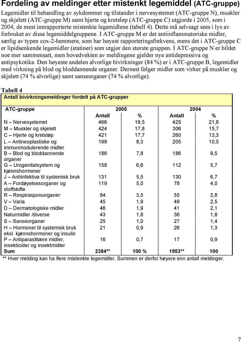 I ATC-gruppe M er det antiinflammatoriske midler, særlig av typen cox-2-hemmere, som har høyest rapporteringsfrekvens, mens det i ATC-gruppe C er lipidsenkende legemidler (statiner) som utgjør den