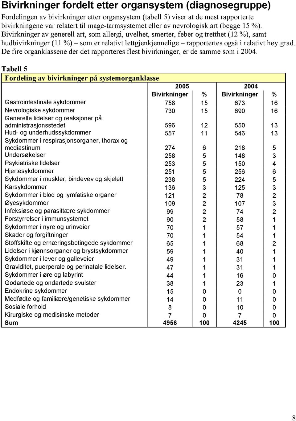 Bivirkninger av generell art, som allergi, uvelhet, smerter, feber og tretthet (12 %), samt hudbivirkninger (11 %) som er relativt lettgjenkjennelige rapportertes også i relativt høy grad.