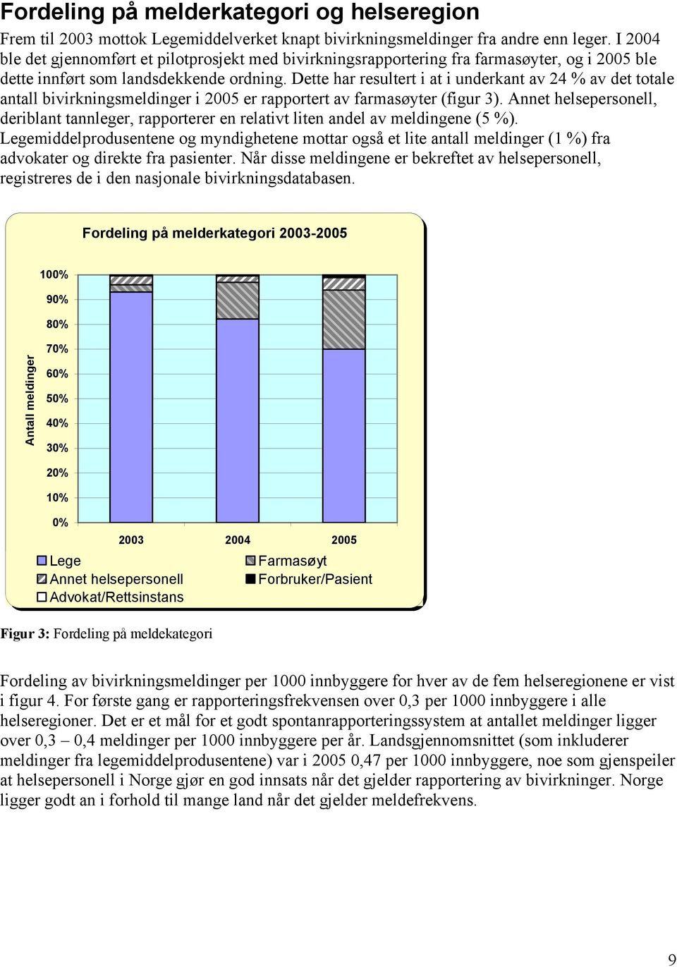 Dette har resultert i at i underkant av 24 % av det totale antall bivirkningsmeldinger i 2005 er rapportert av farmasøyter (figur 3).