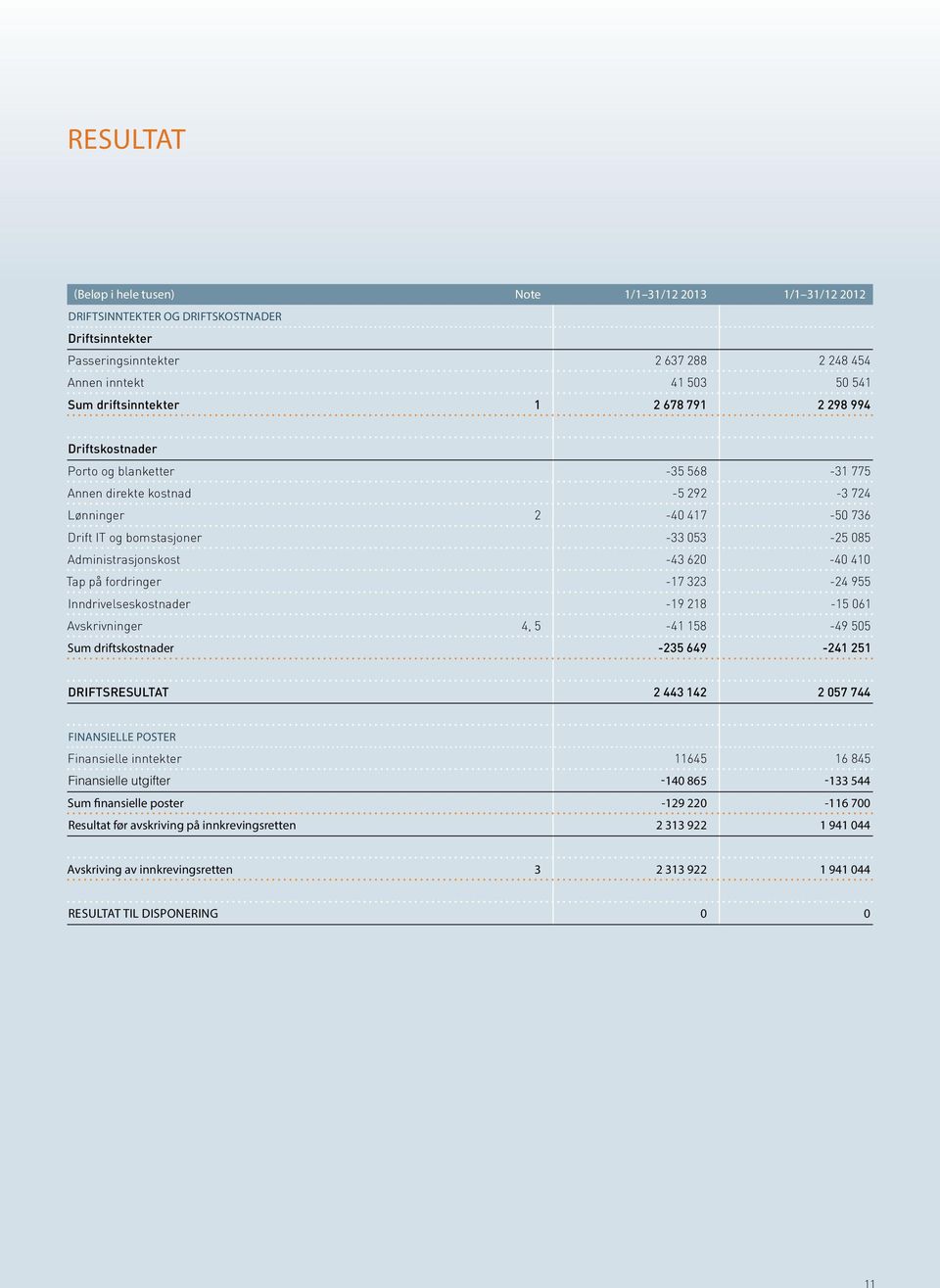 Administrasjonskost 43 620 40 410 Tap på fordringer 17 323 24 955 Inndrivelseskostnader 19 218 15 061 Avskrivninger 4, 5 41 158 49 505 Sum driftskostnader 235 649 241 251 DRIFTSRESULTAT 2 443 142 2