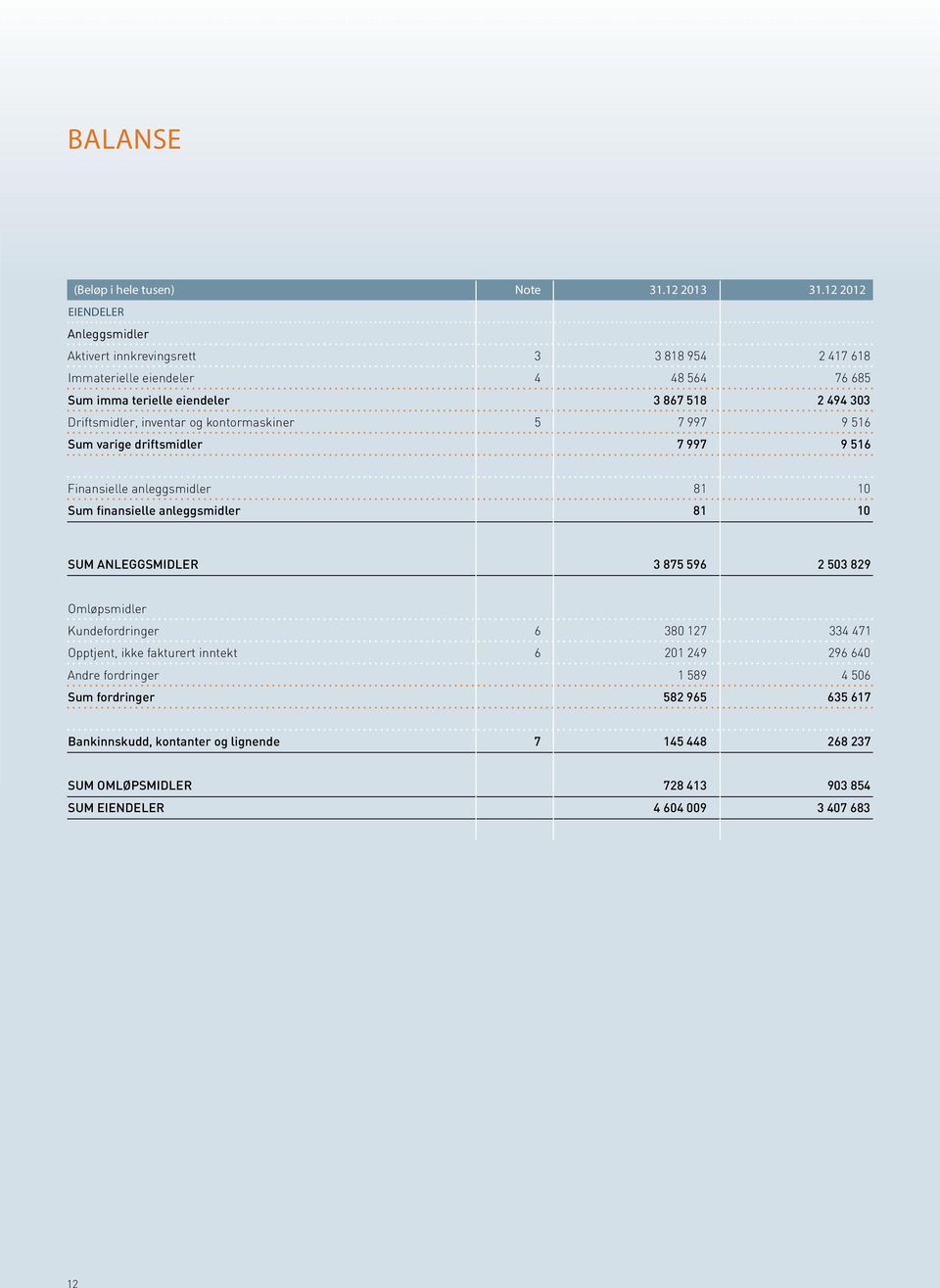 Driftsmidler, inventar og kontormaskiner 5 7 997 9 516 Sum varige driftsmidler 7 997 9 516 Finansielle anleggsmidler 81 10 Sum finansielle anleggsmidler 81 10 SUM