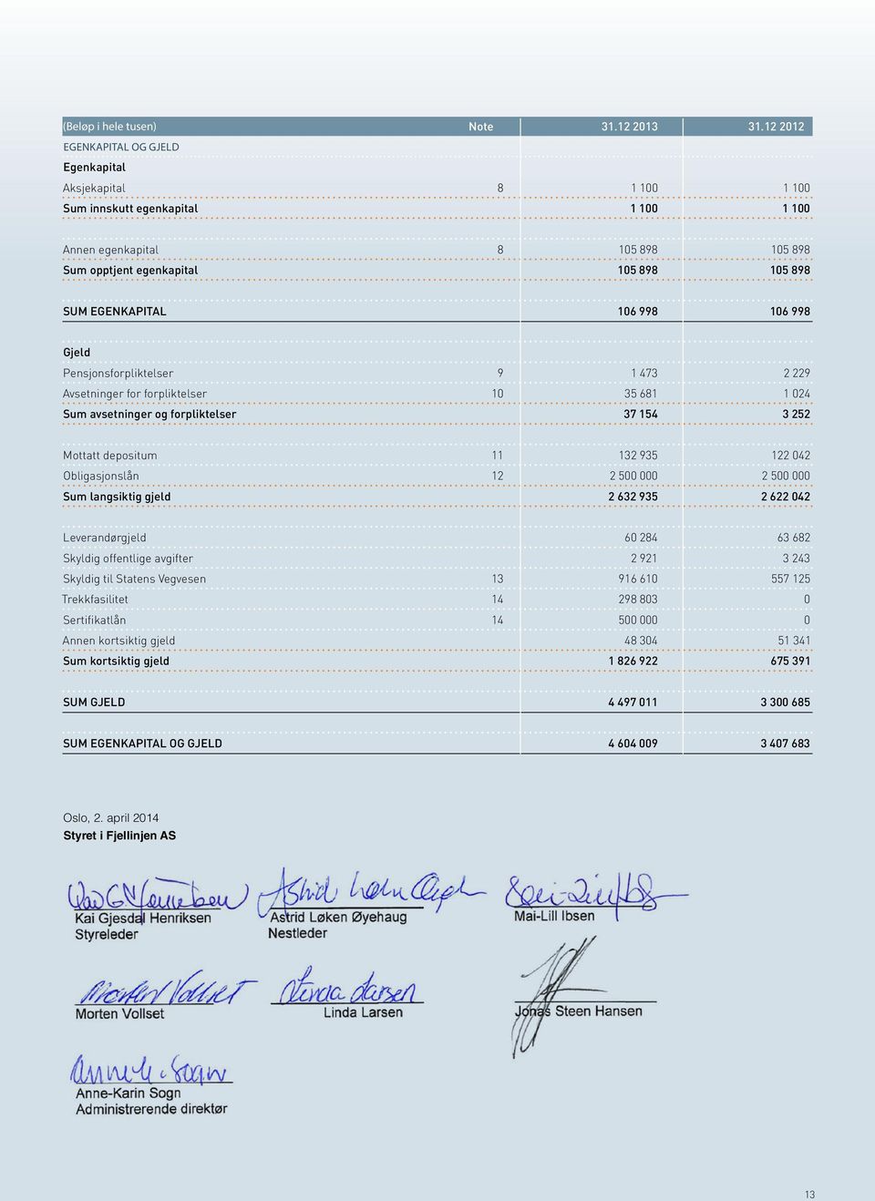 Pensjonsforpliktelser 9 1 473 2 229 Avsetninger for forpliktelser 10 35 681 1 024 Sum avsetninger og forpliktelser 37 154 3 252 Mottatt depositum 11 132 935 122 042 Obligasjonslån 12 2 500 000 2 500