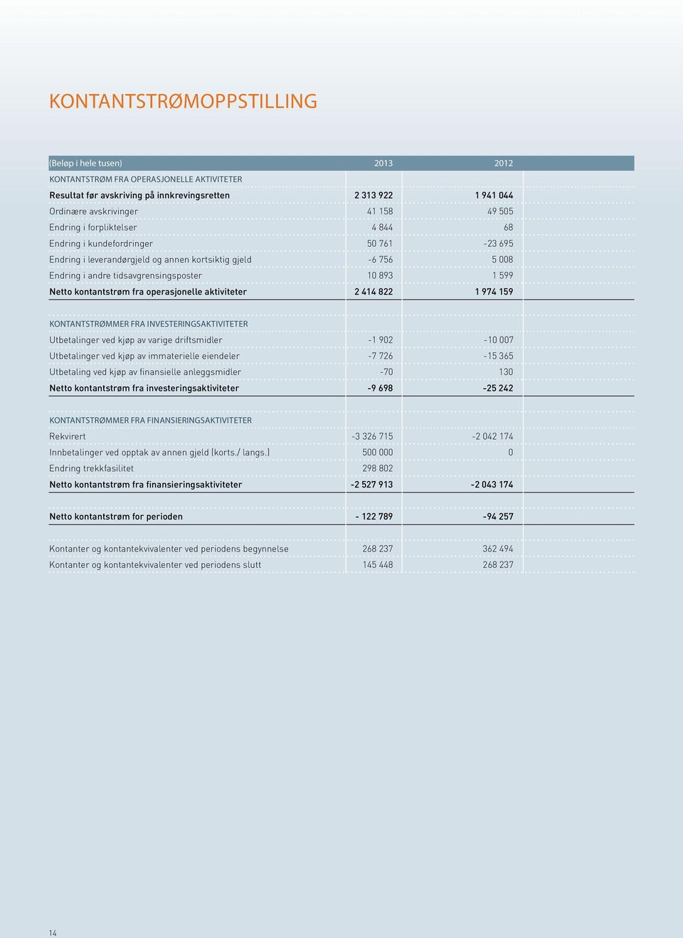 kontantstrøm fra operasjonelle aktiviteter 2 414 822 1 974 159 KONTANTSTRØMMER FRA INVESTERINGSAKTIVITETER Utbetalinger ved kjøp av varige driftsmidler 1 902 10 007 Utbetalinger ved kjøp av