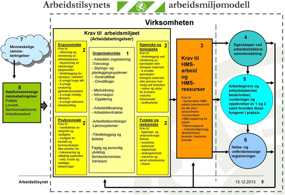 ubekvem arbeidsstilling Psykososiale Krav til: - ivaretakelse av integritet og verdighet - mulighet for kontakt og - kommunikasjon ikke utsettes for: - trakassering og utilbørlig opptreden - vold,