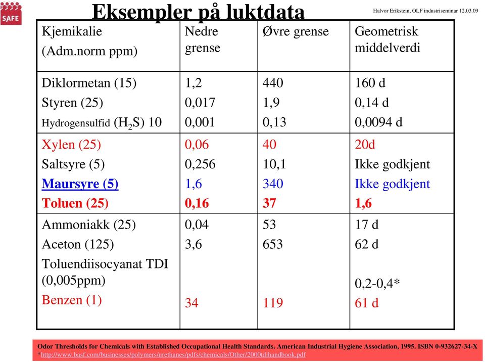 0,06 0,256 1,6 0,16 40 10,1 340 37 20d Ikke godkjent Ikke godkjent 1,6 Ammoniakk (25) Aceton (125) Toluendiisocyanat TDI (0,005ppm) Benzen (1) 0,04 3,6 34 53 653 119 17 d 62 d