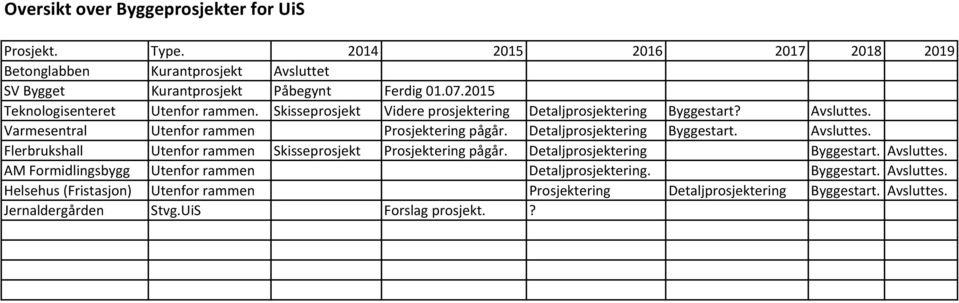 Detaljprosjektering Byggestart. Avsluttes. Flerbrukshall Utenfor rammen Skisseprosjekt Prosjektering pågår. Detaljprosjektering Byggestart. Avsluttes. AM Formidlingsbygg Utenfor rammen Detaljprosjektering.