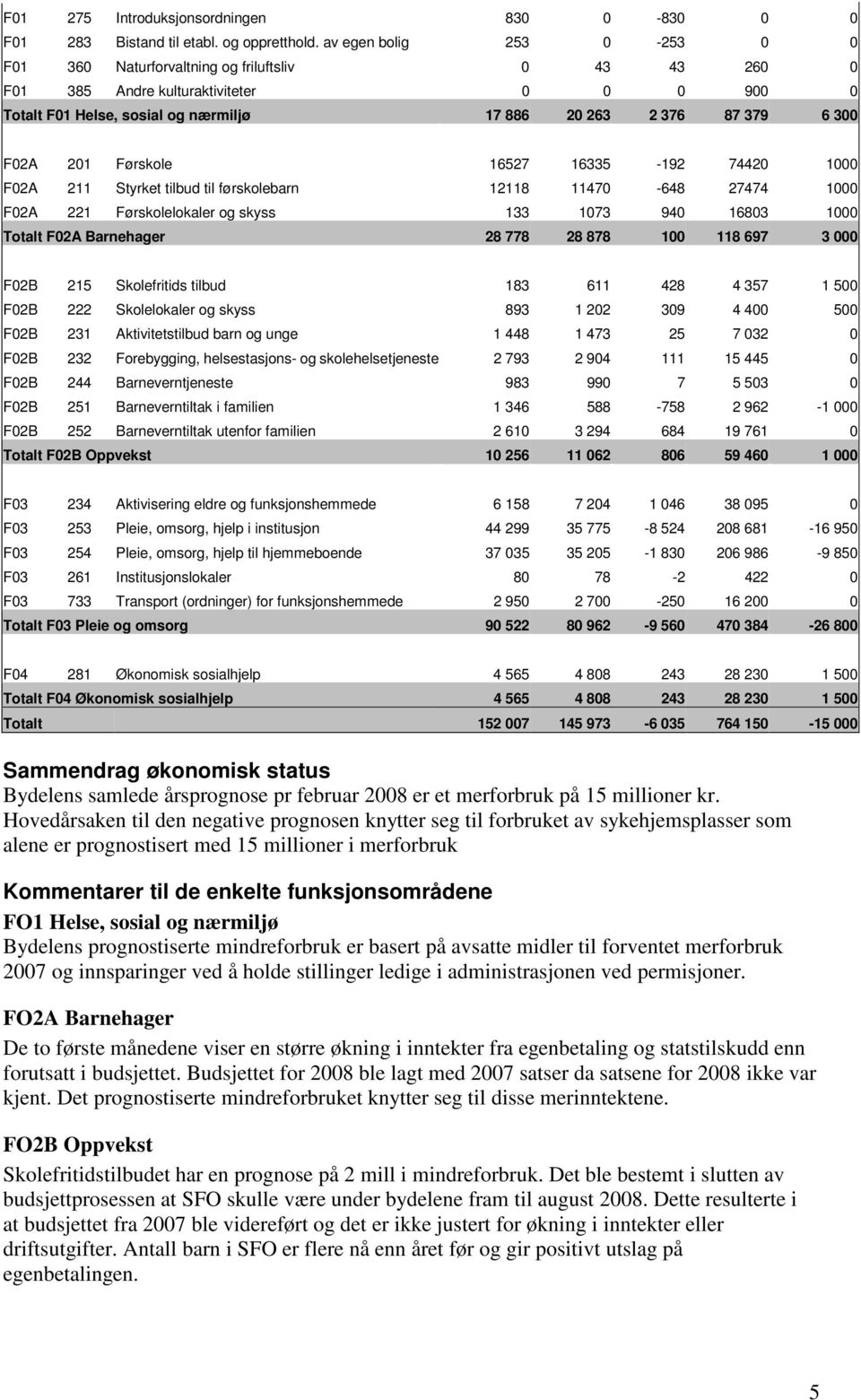 F02A 201 Førskole 16527 16335-192 74420 1000 F02A 211 Styrket tilbud til førskolebarn 12118 11470-648 27474 1000 F02A 221 Førskolelokaler og skyss 133 1073 940 16803 1000 Totalt F02A Barnehager 28