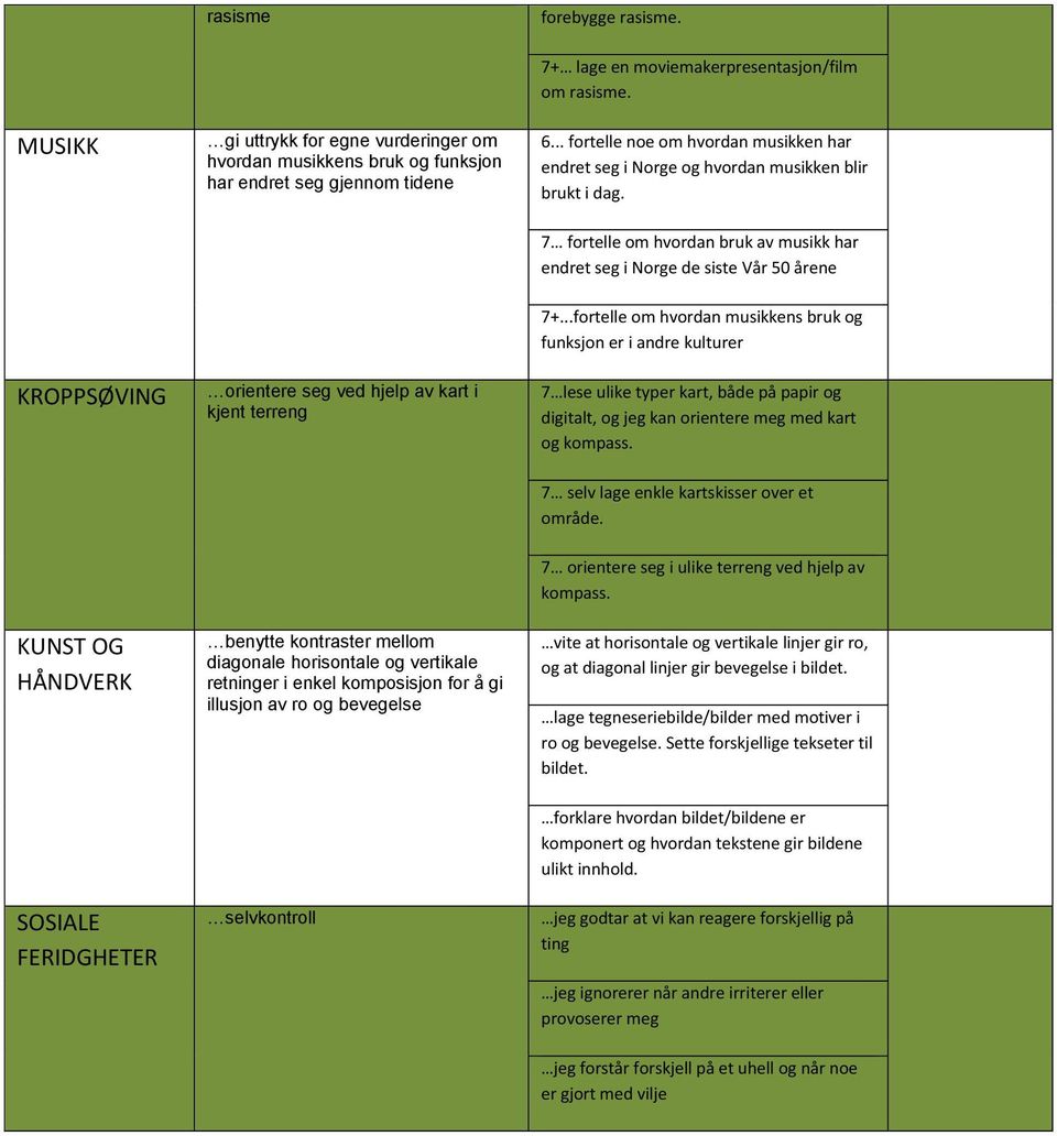 7 fortelle om hvordan bruk av musikk har endret seg i Norge de siste Vår 50 årene KROPPSØVING orientere seg ved hjelp av kart i kjent terreng 7+.
