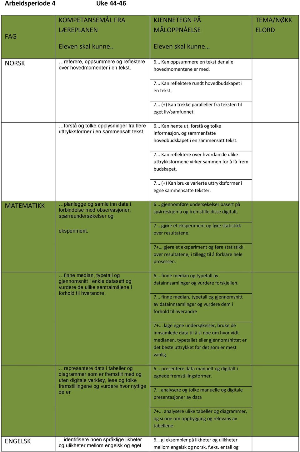 .. Kan reflektere rundt hovedbudskapet i en tekst. 7... (+) Kan trekke paralleller fra teksten til eget liv/samfunnet. forstå og tolke opplysninger fra flere uttrykksformer i en sammensatt tekst 6.