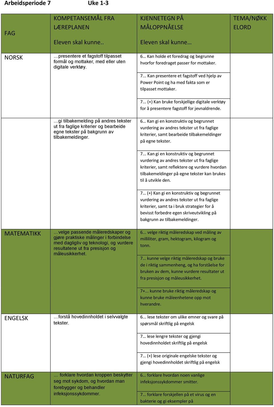 6 Kan holde et foredrag og begrunne hvorfor foredraget passer for mottaker. 7... Kan presentere et fagstoff ved hjelp av Power Point og ha med fakta som er tilpasset mottaker. 7... (+) Kan bruke forskjellige digitale verktøy for å presentere fagstoff for jevnaldrende.