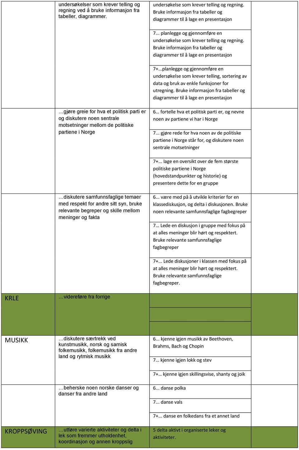 Bruke informasjon fra tabeller og diagrammer til å lage en presentasjon 7+...planlegge og gjennomføre en undersøkelse som krever telling, sortering av data og bruk av enkle funksjoner for utregning.