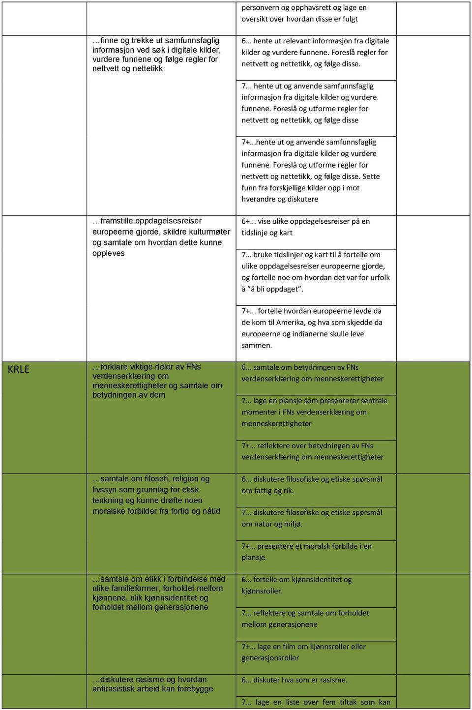 .. hente ut og anvende samfunnsfaglig informasjon fra digitale kilder og vurdere funnene. Foreslå og utforme regler for nettvett og nettetikk, og følge disse 7+.