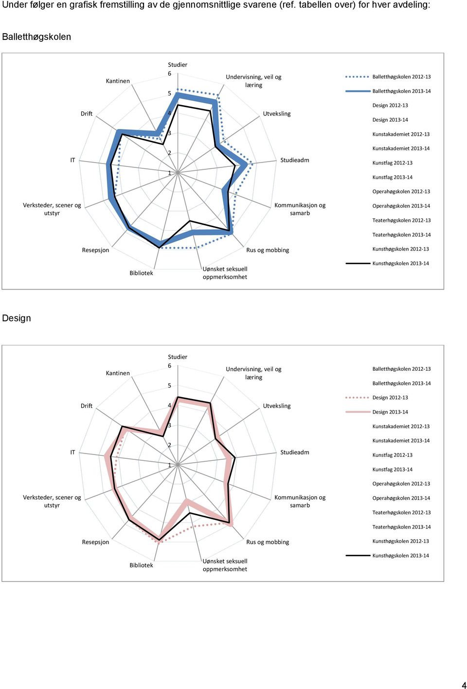 3 Kunstakademiet 2012-13 IT 2 1 Studieadm Kunstakademiet 2013-14 Kunstfag 2012-13 Kunstfag 2013-14 Operahøgskolen 2012-13 Verksteder, scener og utstyr Kommunikasjon og samarb Operahøgskolen 2013-14