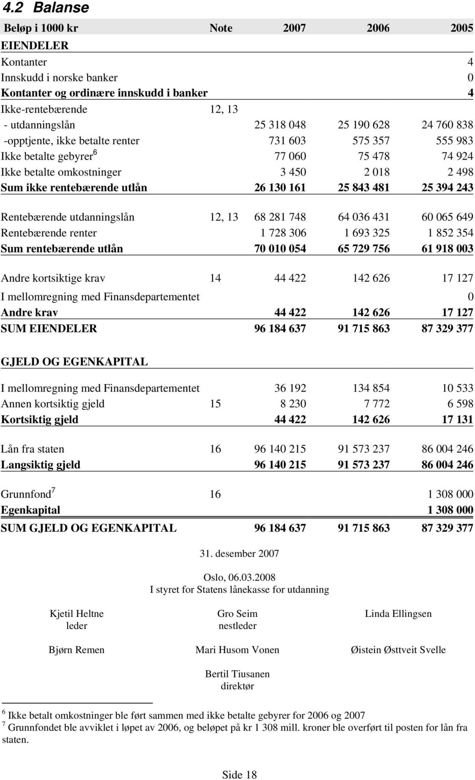 25 843 481 25 394 243 Rentebærende utdanningslån 12, 13 68 281 748 64 036 431 60 065 649 Rentebærende renter 1 728 306 1 693 325 1 852 354 Sum rentebærende utlån 70 010 054 65 729 756 61 918 003