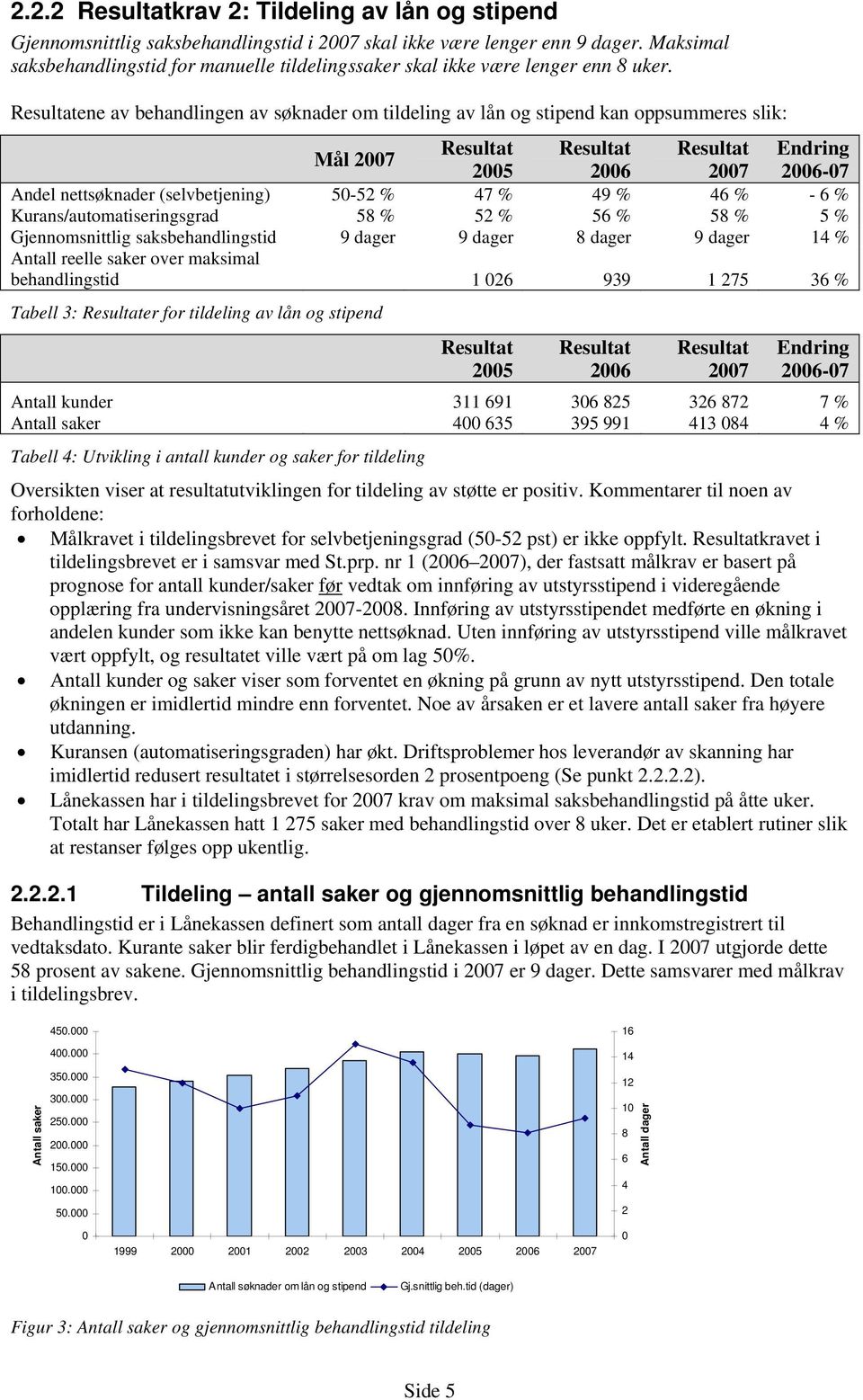 ene av behandlingen av søknader om tildeling av lån og stipend kan oppsummeres slik: Mål 2007 Endring 2005 2006 2007 2006-07 Andel nettsøknader (selvbetjening) 50-52 % 47 % 49 % 46 % - 6 %