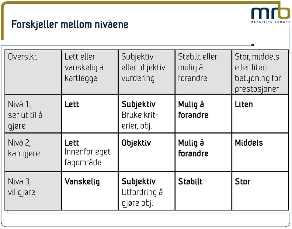 gjøre Lett Subjektiv Bruke kriterier, obj.