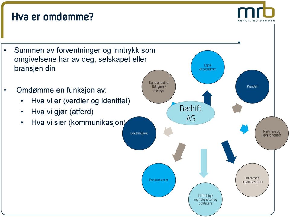 Omdømme en funksjon av: Hva vi er (verdier og identitet) Hva vi gjør (atferd) Hva vi sier