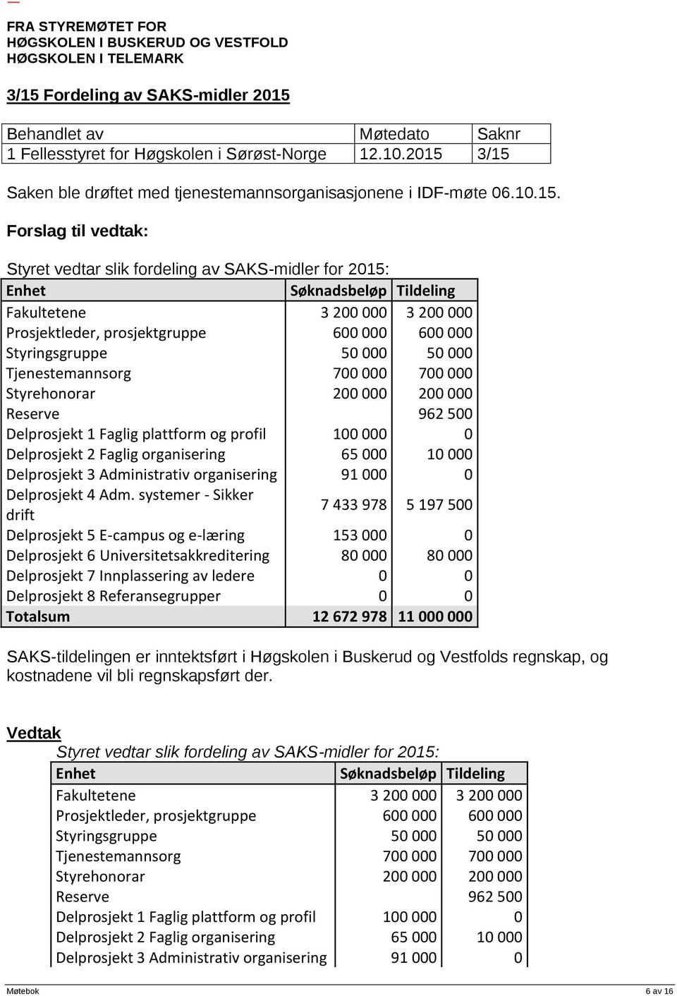 Styrehonorar 200 000 200 000 Reserve 962 500 Delprosjekt 1 Faglig plattform og profil 100 000 0 Delprosjekt 2 Faglig organisering 65 000 10 000 Delprosjekt 3 Administrativ organisering 91 000 0