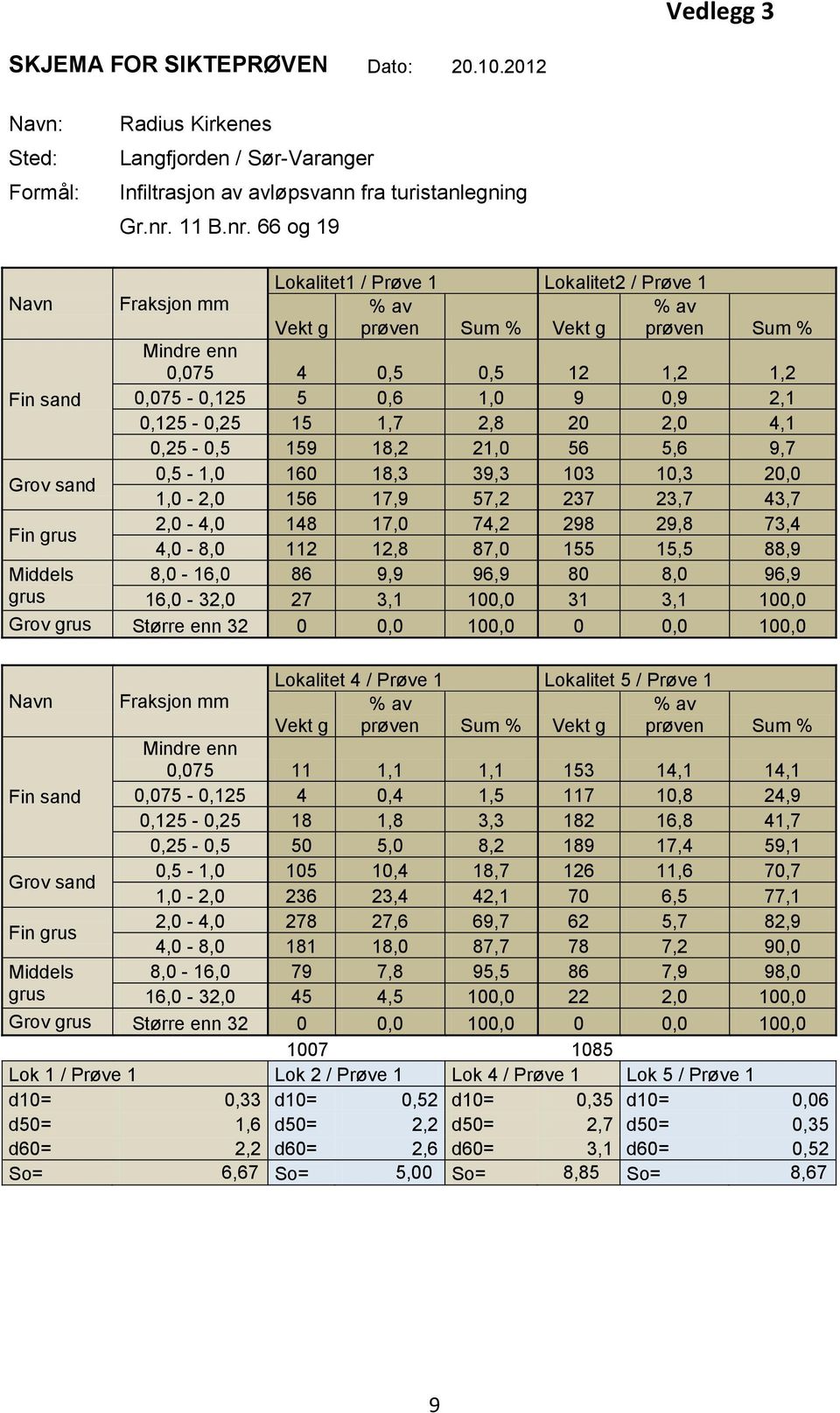 66 og 19 Navn Fin sand Fraksjon mm Lokalitet1 / Prøve 1 Lokalitet2 / Prøve 1 Vekt g % av prøven Sum % Vekt g % av prøven Sum % Mindre enn 0,075 4 0,5 0,5 12 1,2 1,2 0,075-0,125 5 0,6 1,0 9 0,9 2,1