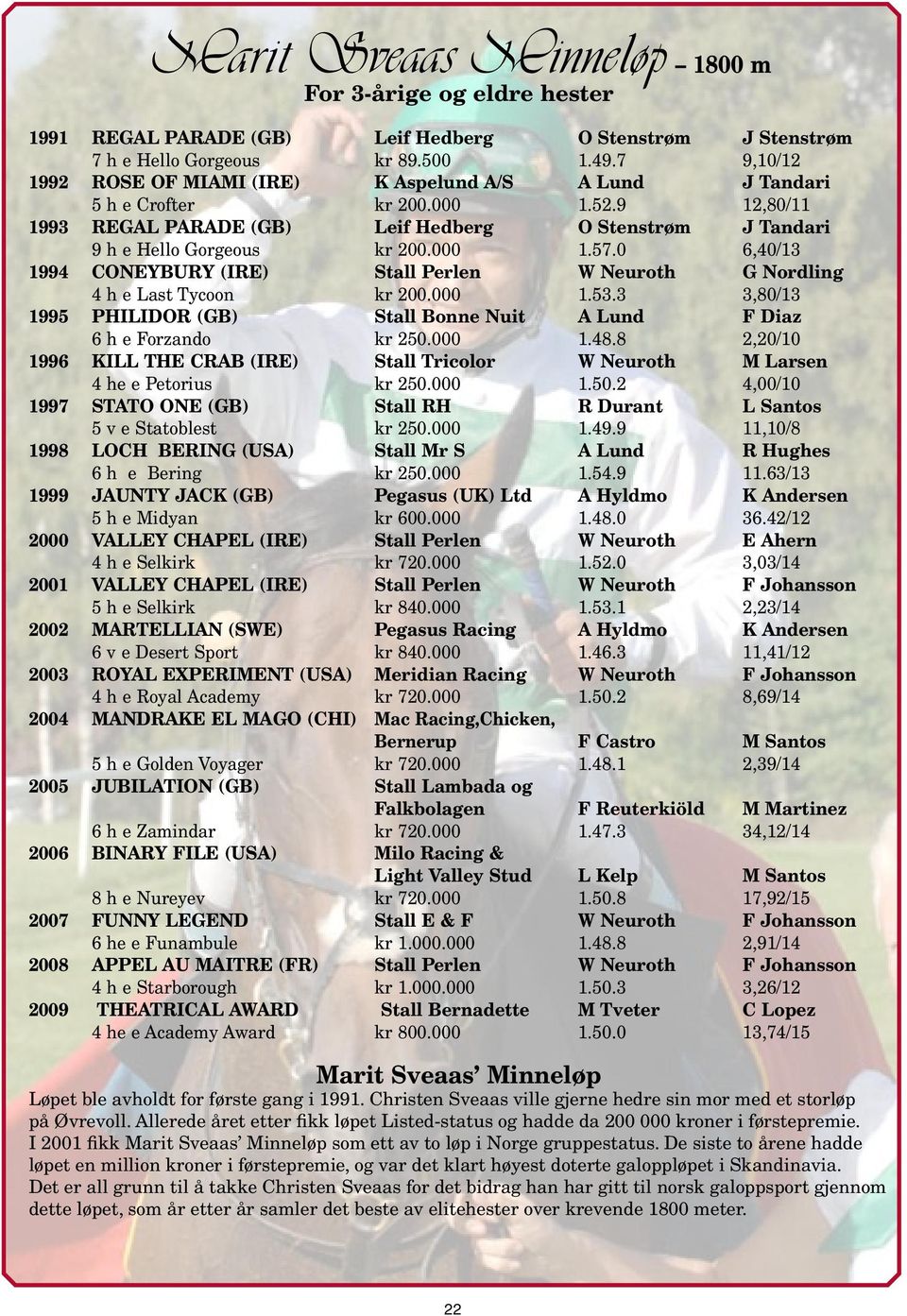 0 6,40/13 1994 CONEYBURY (IRE) Stall Perlen W Neuroth G Nordling 4 h e Last Tycoon kr 200.000 1.53.3 3,80/13 1995 PHILIDOR (GB) Stall Bonne Nuit A Lund F Diaz 6 h e Forzando kr 250.000 1.48.