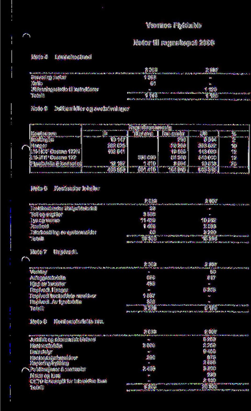 10513 963 315 % 2 10 12 12 25 Note 6 Kostnader lokaler Fraktkostnader Utstyr/Materiell Toll og avgifter Lys og varme Renhold Etterbestilling av systemnakler 23 3330 11 420 1485 50 16 308 10912 2033